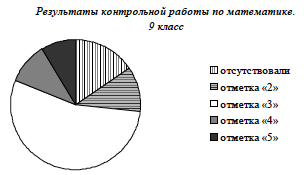 Демонстрационный ОГЭ по математике